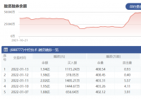 中控技术:1月13日融资净偿还462.03万元 上一交易日净偿还346.25万元 中控技术:1月13日融资净偿还462.03万元 上一交易日净偿还346.25万元