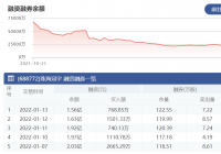 珠海冠宇:1月13日融资净偿还736.55万元 上一交易日净偿还2927.14万元 珠海冠宇:1月13日融资净偿还736.55万元 上一交易日净偿还2927.14万元