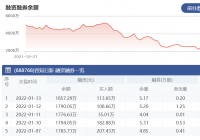 容知日新:1月13日融资净买入67.25万元 当前融资余额为1857.29万元 容知日新:1月13日融资净买入67.25万元 当前融资余额为1857.29万元