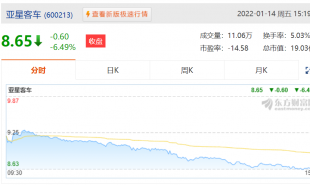 亚星客车(600213.SH)跌幅扩大至6.59%报8.65元，总市值不足20亿元