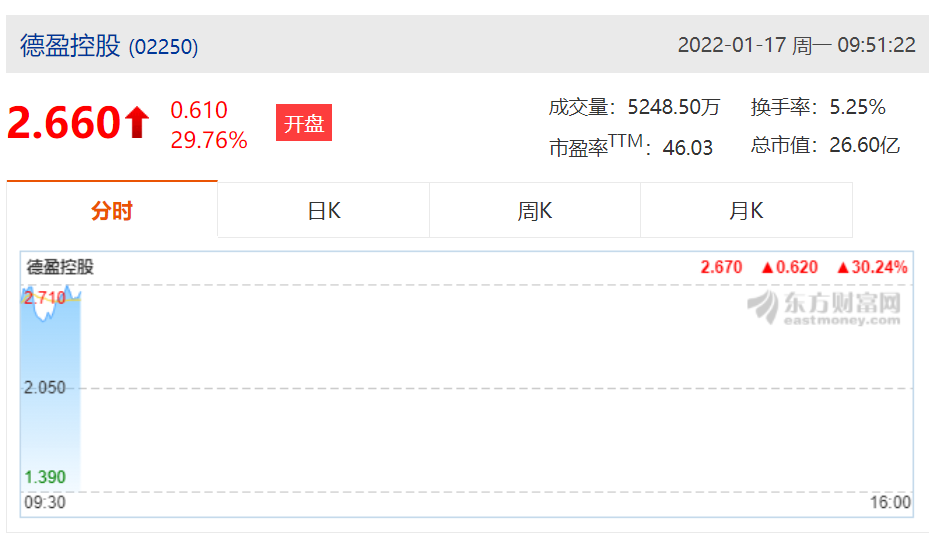 德盈控股(2250.HK)今日首日挂牌上市高开26.83%报2.6港元，最新市值26亿港元