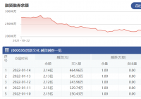 国新文化:1月14日融资净买入185.39万元 当前融资余额为2.14亿元 国新文化:1月14日融资净买入185.39万元 当前融资余额为2.14亿元