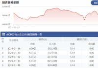 大众公用:1月14日融资净偿还180.29万元 当前融资余额为4.99亿元 大众公用:1月14日融资净偿还180.29万元 当前融资余额为4.99亿元