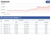 申达股份:1月14日融资净买入253.14万元 当前融资余额为2.11亿元 申达股份:1月14日融资净买入253.14万元 当前融资余额为2.11亿元