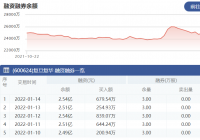 复旦复华:1月14日融资净买入339.71万元 当前融资余额为2.54亿元 复旦复华:1月14日融资净买入339.71万元 当前融资余额为2.54亿元