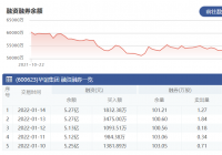 华谊集团:1月14日融资净偿还77.79万元 当前融资余额为5.27亿元 华谊集团:1月14日融资净偿还77.79万元 当前融资余额为5.27亿元