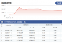 奥尼电子:1月14日融资净偿还22.18万元 当前融资余额为4027.08万元 奥尼电子:1月14日融资净偿还22.18万元 当前融资余额为4027.08万元