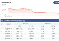 力诺特玻:1月14日融资净买入1855.41万元 当前融资余额为5495.28万元 力诺特玻:1月14日融资净买入1855.41万元 当前融资余额为5495.28万元