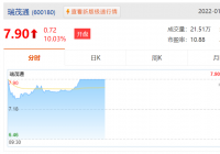 瑞茂通(600180.SH)现涨6.96%报7.68元,总市值78亿元 瑞茂通(600180.SH)现涨6.96%报7.68元,总市值78亿元