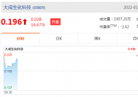 大成生化科技(0809.HK)复牌涨24.4%报0.209港元,最新市值18.62亿元 大成生化科技(0809.HK)复牌涨24.4%报0.209港元,最新市值18.62亿元
