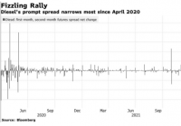 美国柴油合约的溢价周四暴跌 预示着柴油价格涨势可能会中断 美国柴油合约的溢价周四暴跌 预示着柴油价格涨势可能会中断