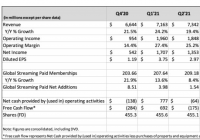奈飞(NFLX.US)2021年Q4营收同比增16%,预计2022年第一季度流媒体付费用户仅增加250万 奈飞(NFLX.US)2021年Q4营收同比增16%,预计2022年第一季度流媒体付费用户仅增加250万