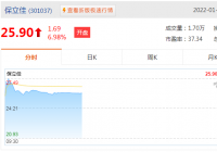 保立佳(301037.SZ)盘中涨16.07%报28.1元,总市值25亿元 保立佳(301037.SZ)盘中涨16.07%报28.1元,总市值25亿元