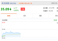 永太科技(002326.SZ)早盘一度触及跌停板报33.17元,目前跌幅收窄至5%以内 永太科技(002326.SZ)早盘一度触及跌停板报33.17元,目前跌幅收窄至5%以内