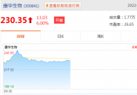 康华生物(300841.SZ)现涨11.97%报243.34元,总市值219亿元 康华生物(300841.SZ)现涨11.97%报243.34元,总市值219亿元