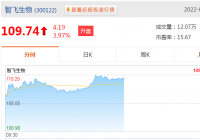智飞生物盘中拉升涨近4%报109.67元,市值1754亿元 智飞生物盘中拉升涨近4%报109.67元,市值1754亿元