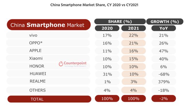 中国手机市场：vivo、OPPO、苹果排前三名