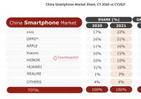 中国手机市场:realme增势最猛 同比增长了379% 中国手机市场:realme增势最猛 同比增长了379%