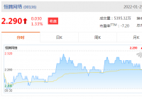 恒腾网络(00136)以每股认购股份2.50港元的价格 向腾讯控股及刘学恒共发行共1.2亿股 恒腾网络(00136)以每股认购股份2.50港元的价格 向腾讯控股及刘学恒共发行共1.2亿股