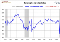 2021年12月份的全美待售房屋销量环比下降了3.8%至117.7,同比下降了6.9% 2021年12月份的全美待售房屋销量环比下降了3.8%至117.7,同比下降了6.9%