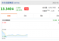 合生创展集团(0754.HK)盘初一度跳水跌超30%至11.2港元,市值一度跌至266亿港元 合生创展集团(0754.HK)盘初一度跳水跌超30%至11.2港元,市值一度跌至266亿港元