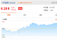 *ST猛狮01月28日股价上涨4.93%,收盘价为4.26元 *ST猛狮01月28日股价上涨4.93%,收盘价为4.26元