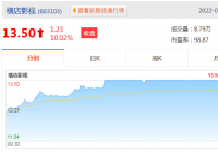 横店影视(603103)股价上涨10.02%,收盘价为13.50元 横店影视(603103)股价上涨10.02%,收盘价为13.50元