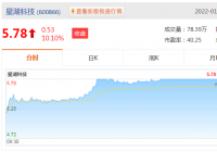 星湖科技(600866)股价上涨10.10%,收盘价为5.78元 星湖科技(600866)股价上涨10.10%,收盘价为5.78元