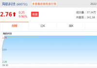 海航科技股价上涨9.96%,收盘价为2.76元 海航科技股价上涨9.96%,收盘价为2.76元