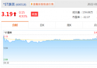 *ST康美股价上涨4.93%,收盘价为3.19元 *ST康美股价上涨4.93%,收盘价为3.19元