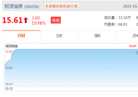 初灵信息股价上涨19.98%,收盘价为15.61元 初灵信息股价上涨19.98%,收盘价为15.61元