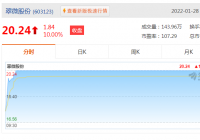 翠微股份股价上涨10.00%,收盘价为20.24元 翠微股份股价上涨10.00%,收盘价为20.24元