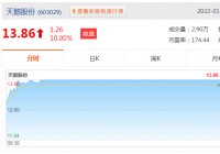 天鹅股份01月28日涨停股价上涨10.00%,收盘价为13.86元 天鹅股份01月28日涨停股价上涨10.00%,收盘价为13.86元