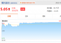 曙光股份01月28日股价上涨10.02%,收盘价为5.05元 曙光股份01月28日股价上涨10.02%,收盘价为5.05元