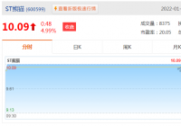 ST熊猫01月28日股价上涨5.00%，收盘价为10.09元