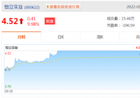 恒立实业01月28日股价上涨9.98%,收盘价为4.52元 恒立实业01月28日股价上涨9.98%,收盘价为4.52元