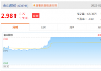 金山股份01月28日股价上涨9.96%,收盘价为2.98元 金山股份01月28日股价上涨9.96%,收盘价为2.98元