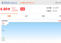 浙江东日01月28日股价上涨10.03%,收盘价为6.80元 浙江东日01月28日股价上涨10.03%,收盘价为6.80元