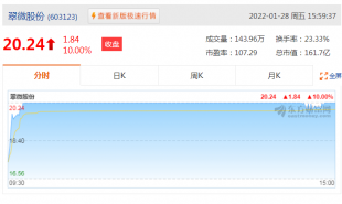 翠微股份股价上涨10.00%，收盘价为20.24元