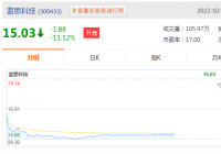 蓝思科技(300433.SZ)今日盘中再度大跌,目前跌超12%至14.78元 蓝思科技(300433.SZ)今日盘中再度大跌,目前跌超12%至14.78元
