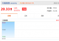 元隆雅图(002878.SZ)开盘涨停报价20.33元,市值45亿元 元隆雅图(002878.SZ)开盘涨停报价20.33元,市值45亿元