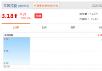 文投控股(600715.SH)涨停报价3.18元,市值59亿元 文投控股(600715.SH)涨停报价3.18元,市值59亿元