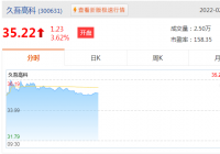 久吾高科(300631.SZ)盘中涨近6.74%报36.38元,总市值45亿元 久吾高科(300631.SZ)盘中涨近6.74%报36.38元,总市值45亿元