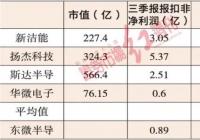 占据有利赛道成长性有保障 东微半导仍须努力