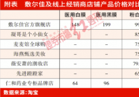 敷尔佳创业板IPO 渠道管理不佳价格体系混乱 敷尔佳创业板IPO 渠道管理不佳价格体系混乱