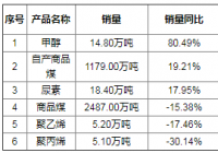 中煤能源本期产销数据简报 该公司所处行业为煤炭开采加工 中煤能源本期产销数据简报 该公司所处行业为煤炭开采加工
