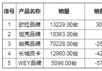 长城汽车本期产销数据简报  该公司所处行业为汽车整车 长城汽车本期产销数据简报  该公司所处行业为汽车整车