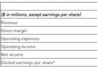 英伟达(NVDA.US)Q4营收再创新高达76.4亿美元 摊薄后每股收益为1.32美元 英伟达(NVDA.US)Q4营收再创新高达76.4亿美元 摊薄后每股收益为1.32美元