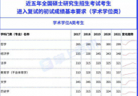 2022考研国家线预测 上涨的专业有：金融、应用统计等