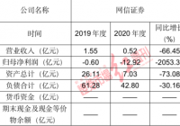 指南针业绩持续性不佳 投资性价比仍是东方财富占优 指南针业绩持续性不佳 投资性价比仍是东方财富占优